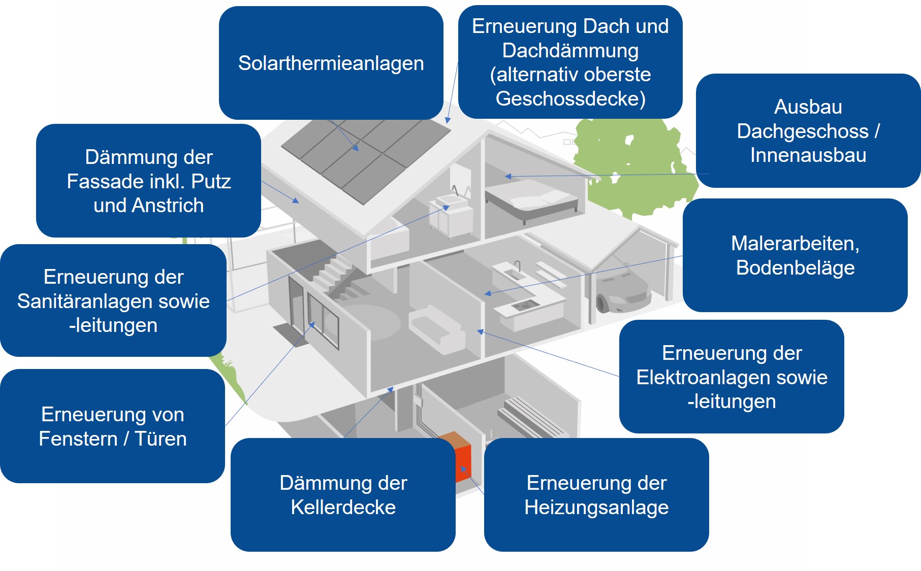 Förderfähige Maßnahmen im Rahmen der Modernisierung